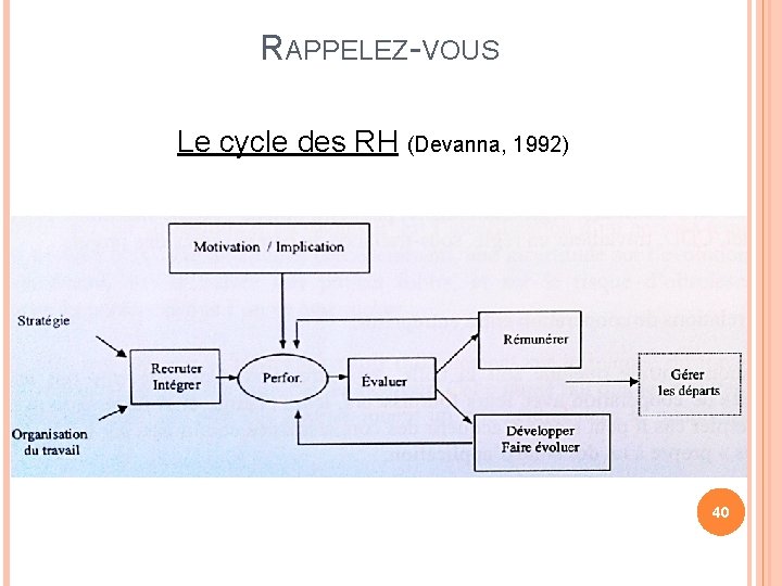 RAPPELEZ-VOUS Le cycle des RH (Devanna, 1992) 40 