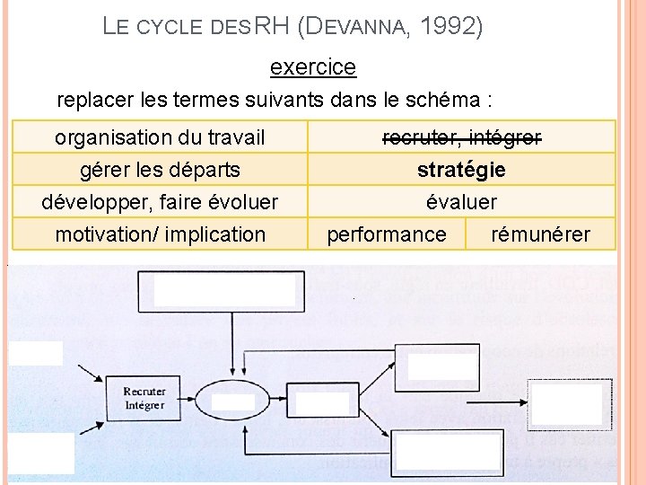 LE CYCLE DES RH (DEVANNA, 1992) exercice replacer les termes suivants dans le schéma