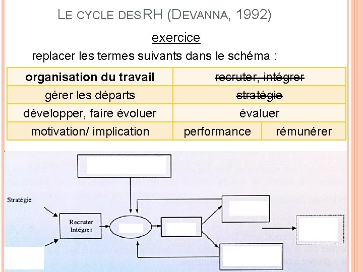 LE CYCLE DES RH (DEVANNA, 1992) exercice replacer les termes suivants dans le schéma