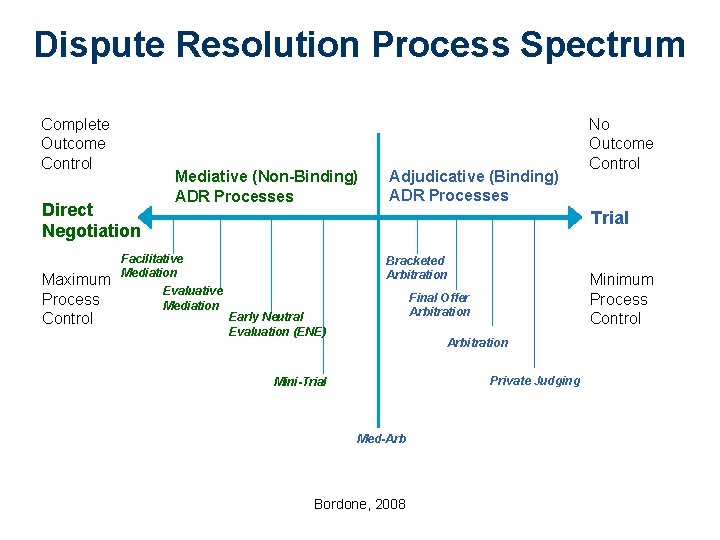 Dispute Resolution Process Spectrum Complete Outcome Control Direct Negotiation Maximum Process Control Mediative (Non-Binding)