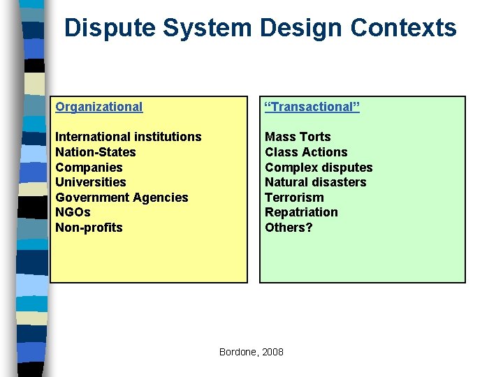 Dispute System Design Contexts Organizational “Transactional” International institutions Nation-States Companies Universities Government Agencies NGOs