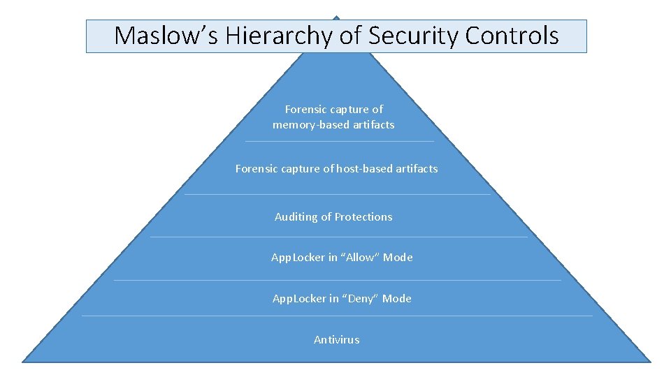 Maslow’s Hierarchy of Security Controls Forensic capture of memory-based artifacts Forensic capture of host-based