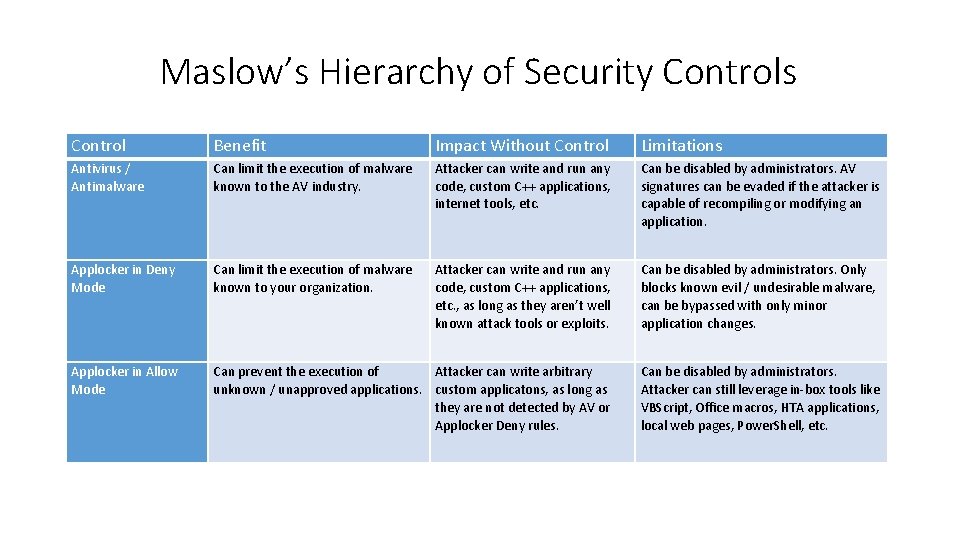 Maslow’s Hierarchy of Security Controls Control Benefit Impact Without Control Limitations Antivirus / Antimalware
