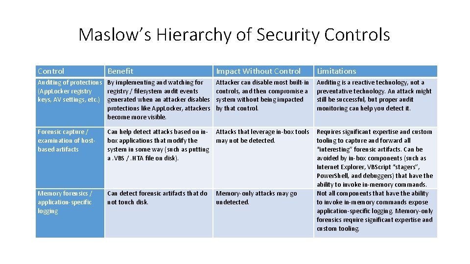 Maslow’s Hierarchy of Security Controls Control Benefit Impact Without Control Limitations Auditing of protections