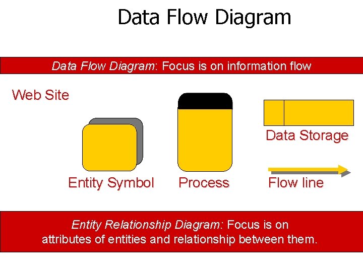 Data Flow Diagram: Focus is on information flow Web Site Data Storage Entity Symbol Data Flow Diagram: Focus is on information flow Web Site Data Storage Entity Symbol