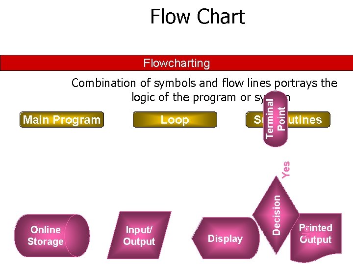 Flow Chart Flowcharting Loop Subroutines Input/ Output Display Printed Output No Online Storage Decision Flow Chart Flowcharting Loop Subroutines Input/ Output Display Printed Output No Online Storage Decision