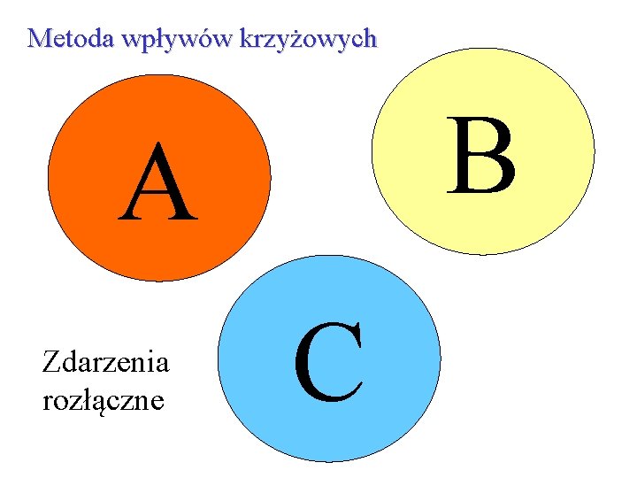 Metoda wpływów krzyżowych B A Zdarzenia rozłączne C 