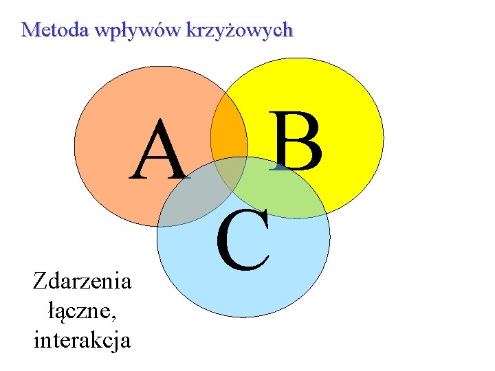 Metoda wpływów krzyżowych A B C Zdarzenia łączne, interakcja 