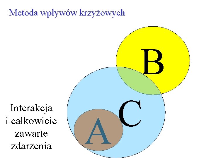 Metoda wpływów krzyżowych Interakcja i całkowicie zawarte zdarzenia B C A 