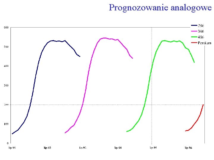 Prognozowanie analogowe 