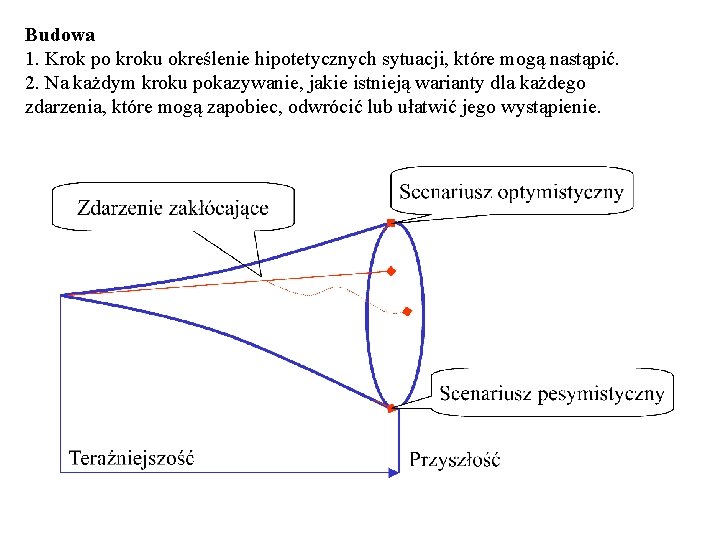 Budowa 1. Krok po kroku określenie hipotetycznych sytuacji, które mogą nastąpić. 2. Na każdym