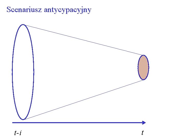 Scenariusz antycypacyjny t-i t 