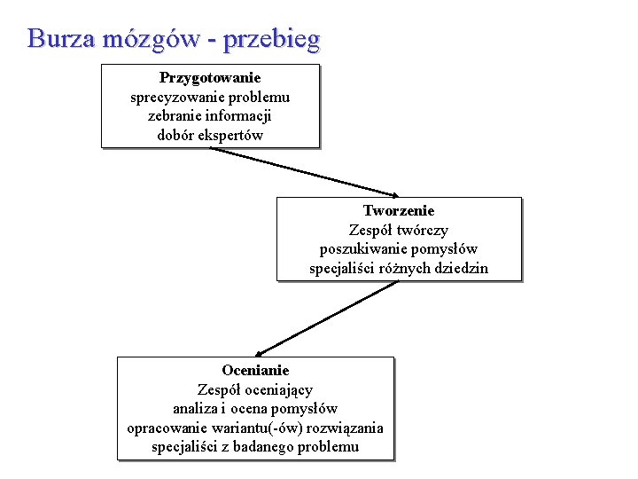 Burza mózgów - przebieg Przygotowanie sprecyzowanie problemu zebranie informacji dobór ekspertów Tworzenie Zespół twórczy