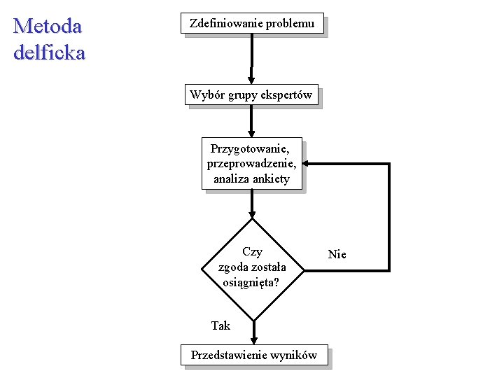 Metoda delficka Zdefiniowanie problemu Wybór grupy ekspertów Przygotowanie, przeprowadzenie, analiza ankiety Czy zgoda została