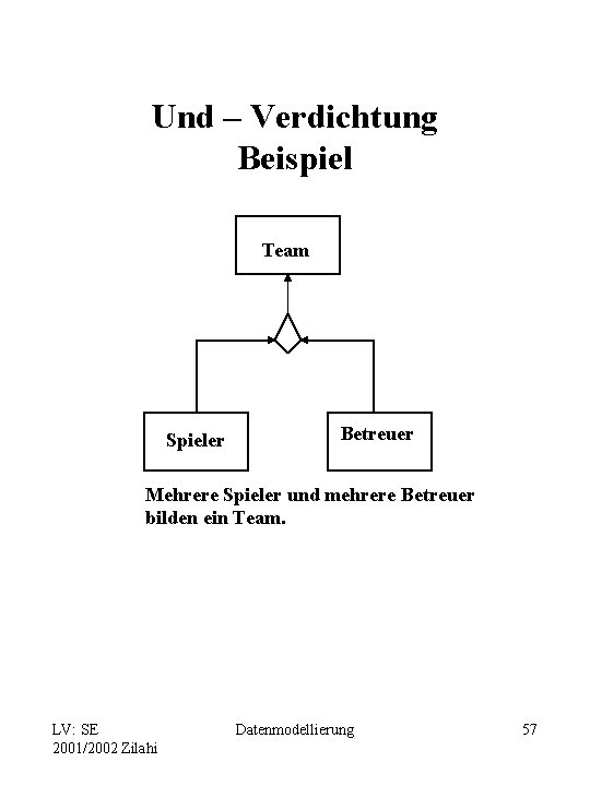 Und – Verdichtung Beispiel Team Spieler Betreuer Mehrere Spieler und mehrere Betreuer bilden ein