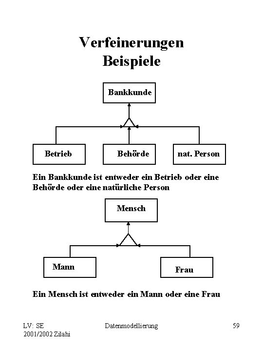 Verfeinerungen Beispiele Bankkunde Betrieb Behörde nat. Person Ein Bankkunde ist entweder ein Betrieb oder