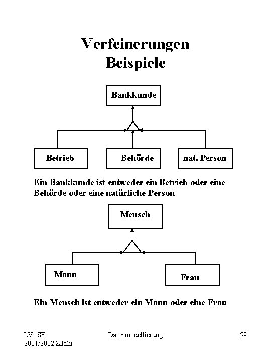 Verfeinerungen Beispiele Bankkunde Betrieb Behörde nat. Person Ein Bankkunde ist entweder ein Betrieb oder