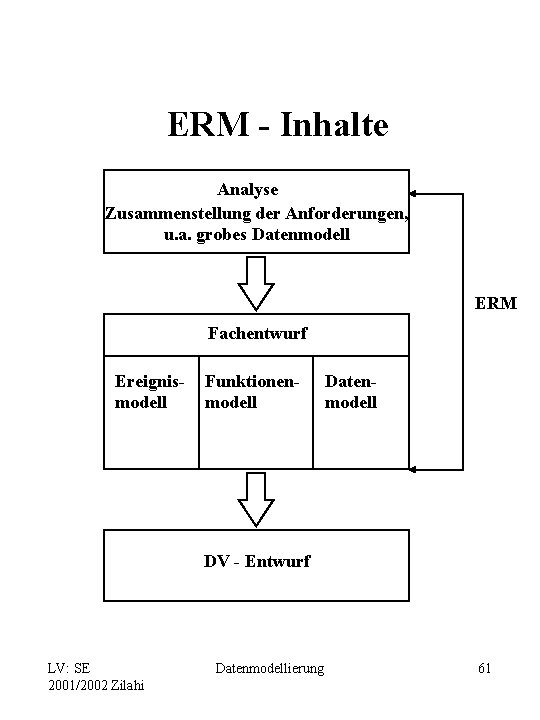 ERM - Inhalte Analyse Zusammenstellung der Anforderungen, u. a. grobes Datenmodell ERM Fachentwurf Ereignismodell