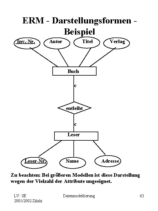 ERM - Darstellungsformen Beispiel Inv. -Nr. Autor Titel Verlag Buch c entleiht c Leser-Nr.