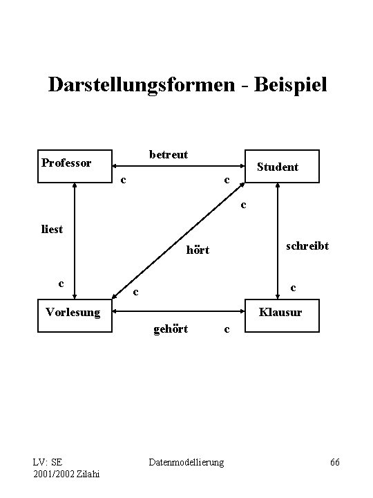 Darstellungsformen - Beispiel betreut Professor c Student c c liest schreibt hört c c