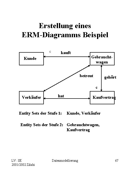 Erstellung eines ERM-Diagramms Beispiel c kauft Kunde Gebrauchtwagen betreut gehört c Verkäufer hat Entity