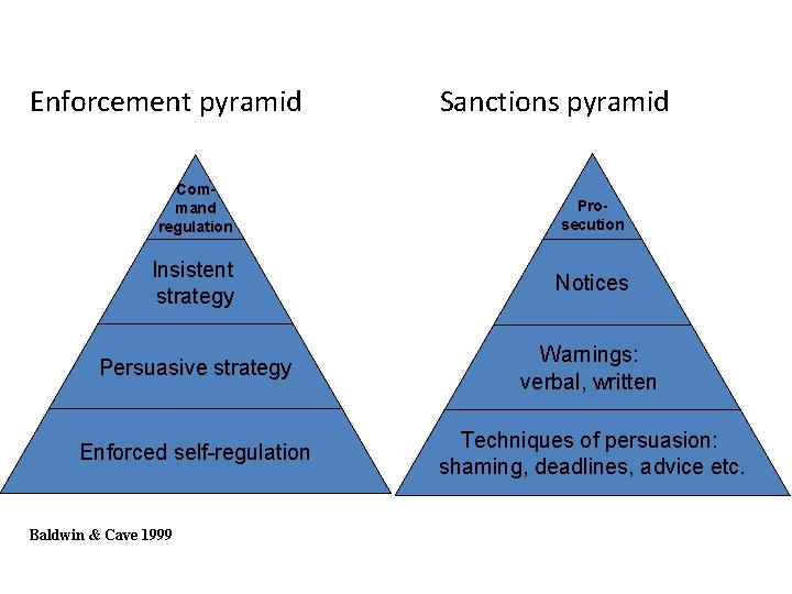 Enforcement pyramid Sanctions pyramid Command regulation Prosecution Insistent strategy Notices Persuasive strategy Warnings: verbal,
