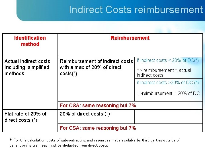 Indirect Costs reimbursement Identification method Actual indirect costs Including simplified methods Reimbursement of indirect