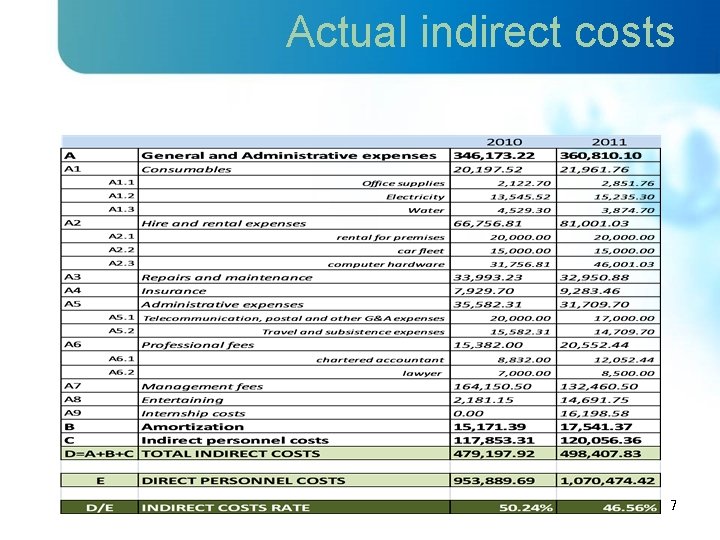 Actual indirect costs 7 