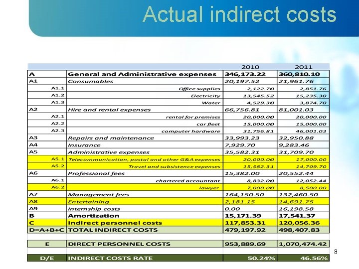 Actual indirect costs 8 