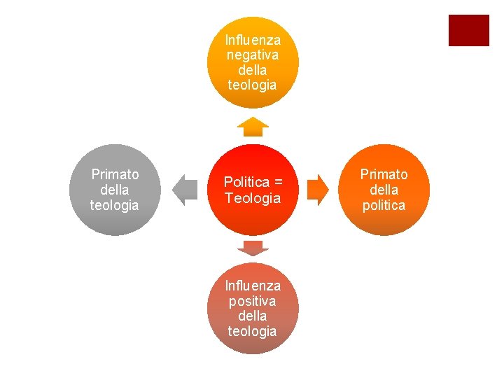 Influenza negativa della teologia Primato della teologia Politica = Teologia Influenza positiva della teologia