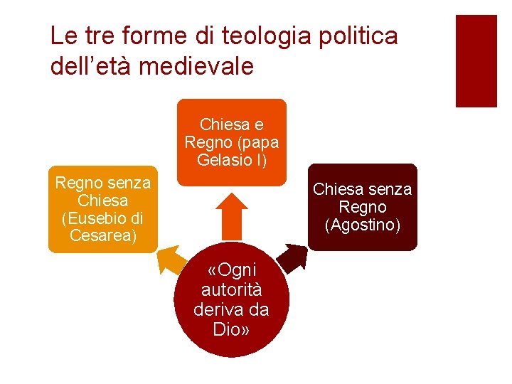 Le tre forme di teologia politica dell’età medievale Chiesa e Regno (papa Gelasio I)