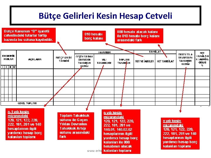 Bütçe Gelirleri Kesin Hesap Cetveli Bütçe Kanunun “B” işaretli cetvelindeki tutarlar tertip bazında bu