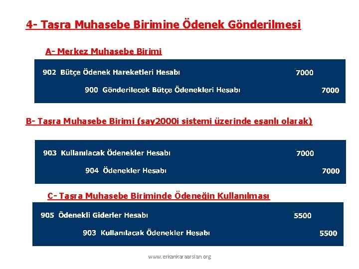 4 - Taşra Muhasebe Birimine Ödenek Gönderilmesi A- Merkez Muhasebe Birimi B- Taşra Muhasebe