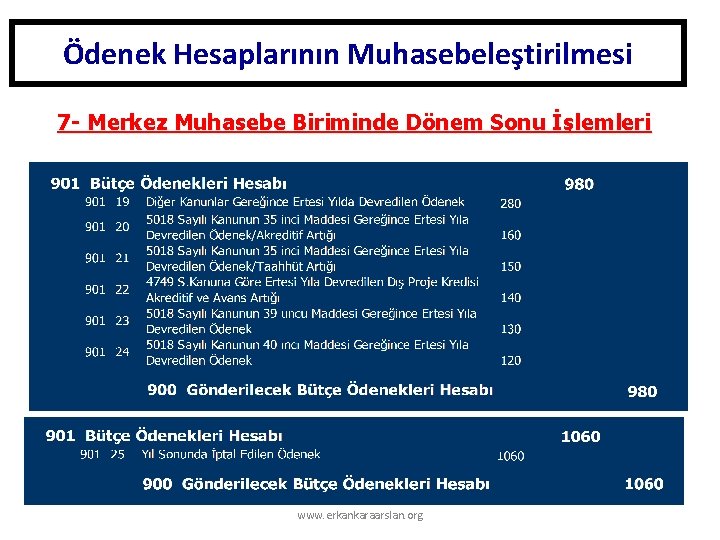 Ödenek Hesaplarının Muhasebeleştirilmesi 7 - Merkez Muhasebe Biriminde Dönem Sonu İşlemleri www. erkankaraarslan. org