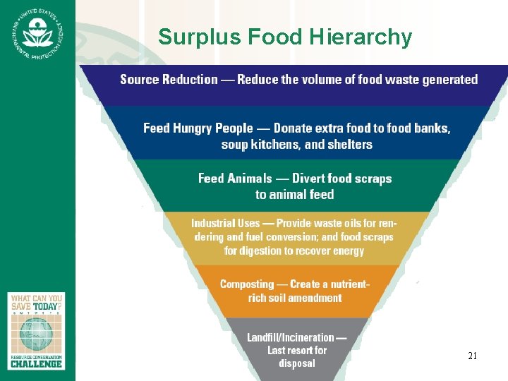 Surplus Food Hierarchy 21 