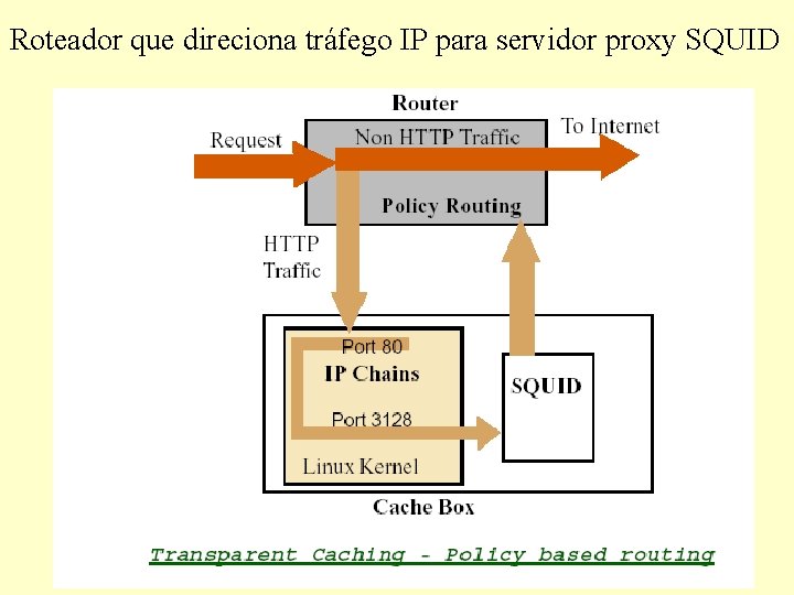 Roteador que direciona tráfego IP para servidor proxy SQUID 