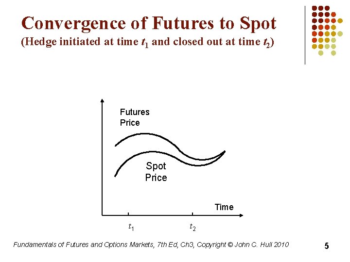 Convergence of Futures to Spot (Hedge initiated at time t 1 and closed out