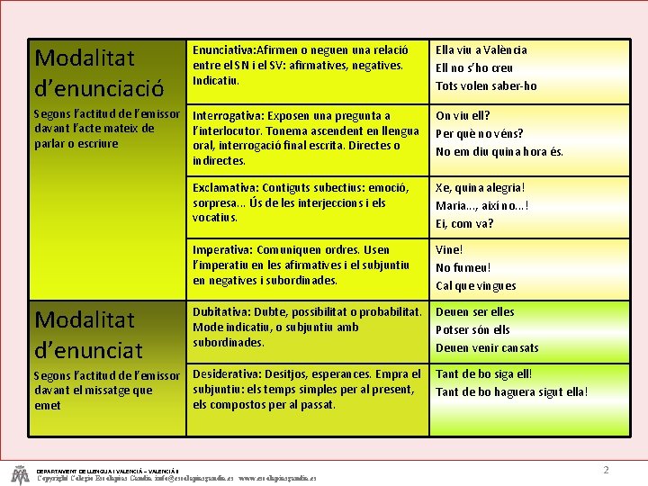Modalitat d’enunciació Enunciativa: Afirmen o neguen una relació entre el SN i el SV: