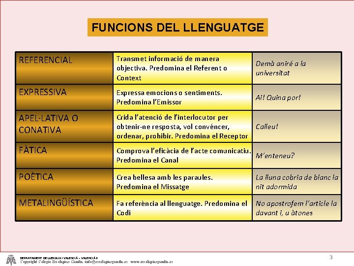 FUNCIONS DEL LLENGUATGE REFERENCIAL Transmet informació de manera objectiva. Predomina el Referent o Context