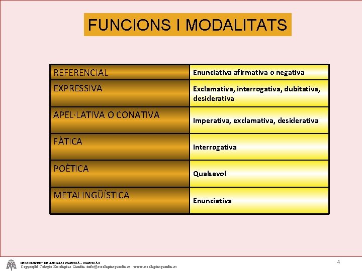 FUNCIONS I MODALITATS REFERENCIAL Enunciativa afirmativa o negativa EXPRESSIVA Exclamativa, interrogativa, dubitativa, desiderativa APEL·LATIVA