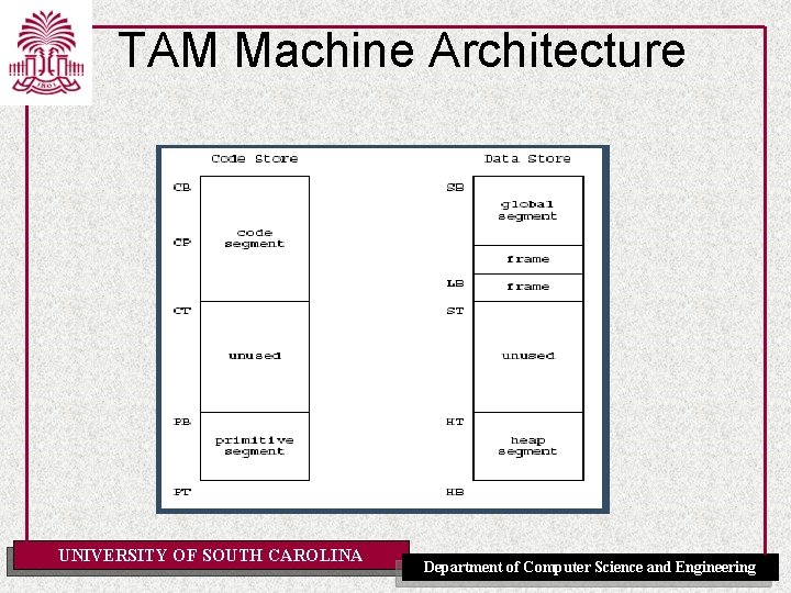 TAM Machine Architecture UNIVERSITY OF SOUTH CAROLINA Department of Computer Science and Engineering 