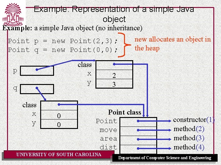 Example: Representation of a simple Java object Example: a simple Java object (no inheritance)