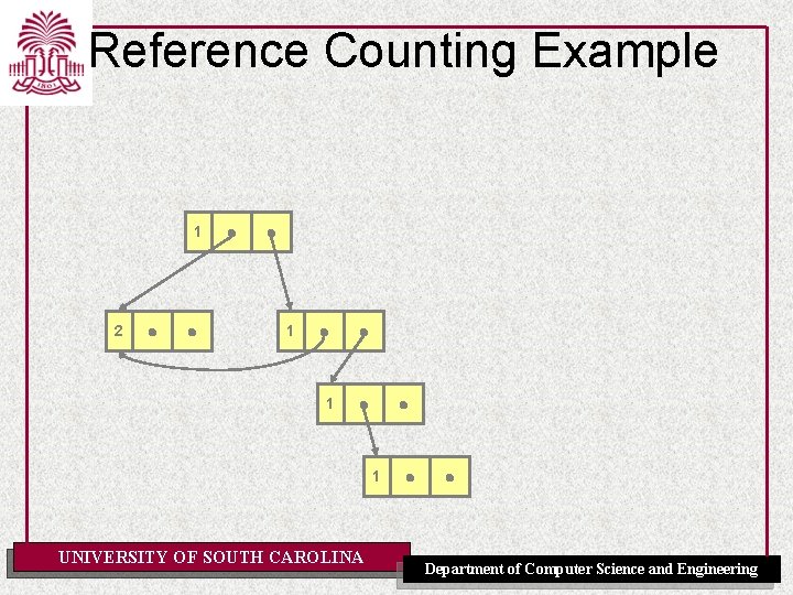 Reference Counting Example 1 0 2 1 0 0 1 UNIVERSITY OF SOUTH CAROLINA