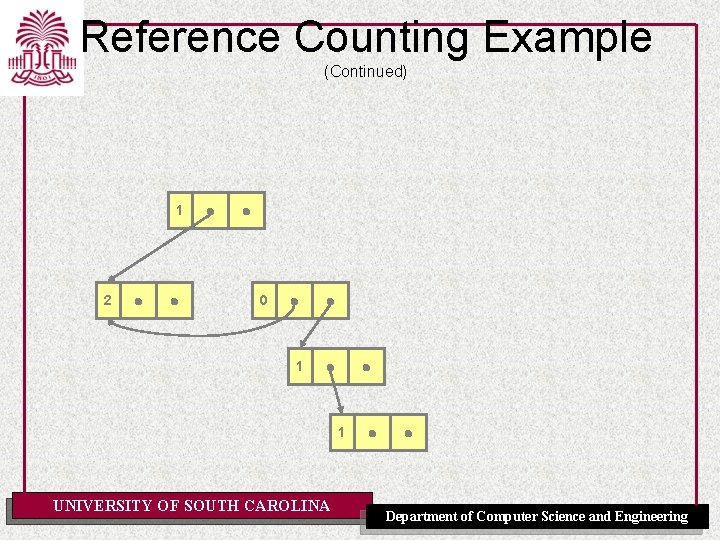 Reference Counting Example (Continued) 1 2 1 0 1 1 UNIVERSITY OF SOUTH CAROLINA