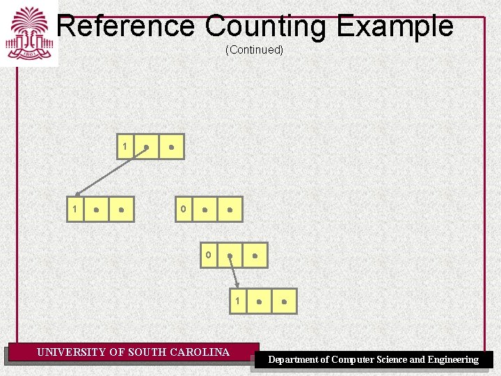 Reference Counting Example (Continued) 1 2 1 1 0 0 1 1 UNIVERSITY OF