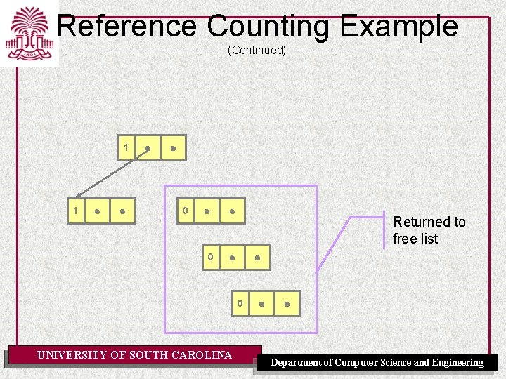 Reference Counting Example (Continued) 1 2 1 1 0 Returned to free list 1