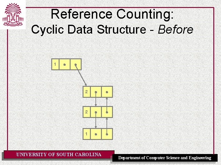 Reference Counting: Cyclic Data Structure - Before 1 2 0 0 2 0 1