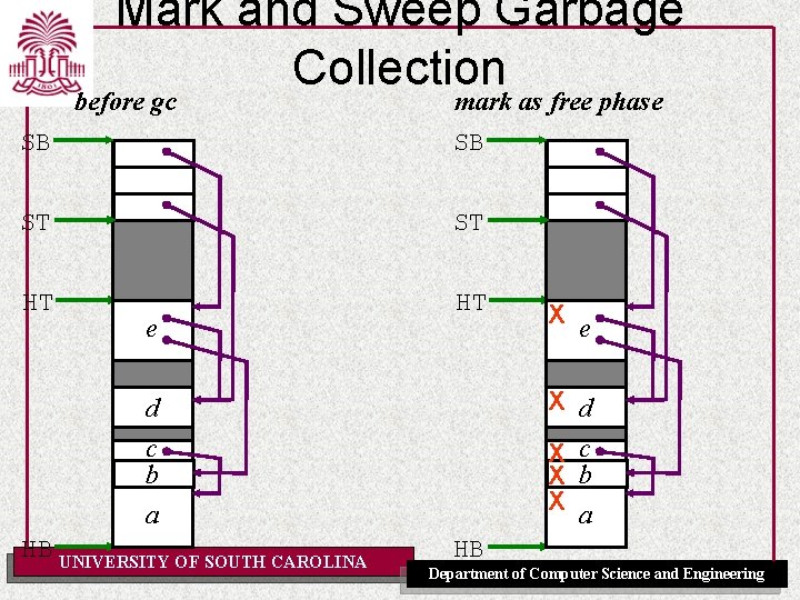Mark and Sweep Garbage Collection before gc mark as free phase SB SB ST