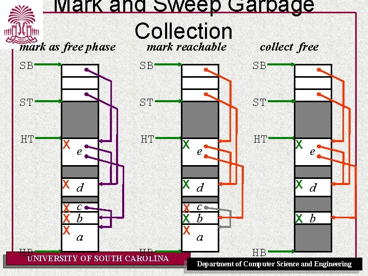 Mark and Sweep Garbage Collection mark as free phase mark reachable collect free SB