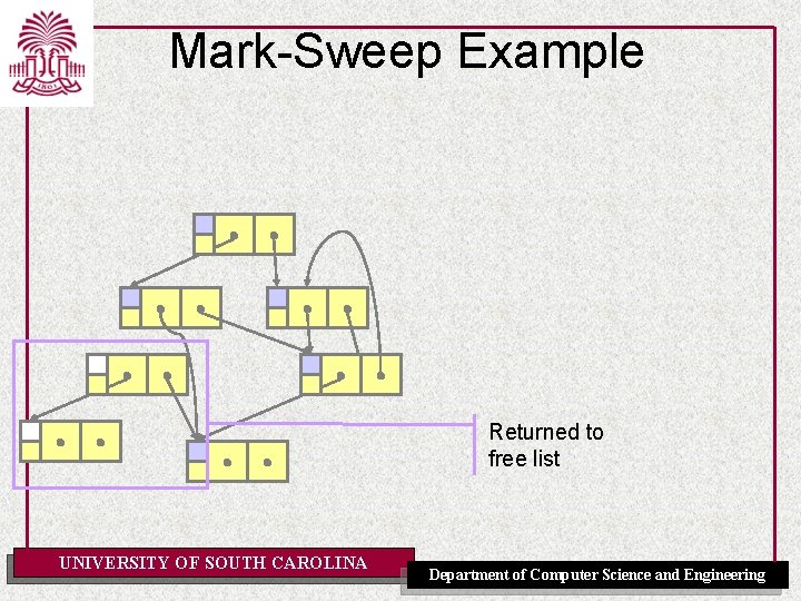 Mark-Sweep Example Returned to free list UNIVERSITY OF SOUTH CAROLINA Department of Computer Science